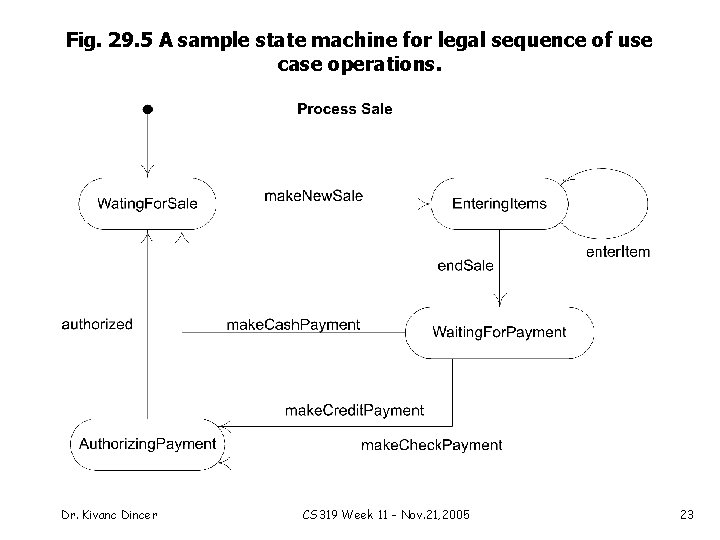 Fig. 29. 5 A sample state machine for legal sequence of use case operations.