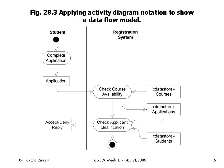 Fig. 28. 3 Applying activity diagram notation to show a data flow model. Dr.