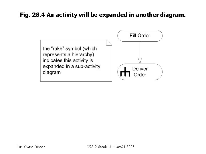 Fig. 28. 4 An activity will be expanded in another diagram. Dr. Kivanc Dincer