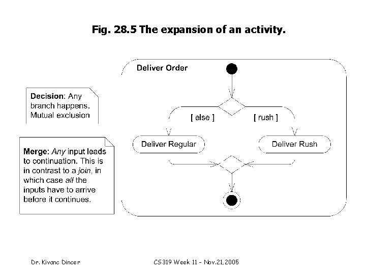 Fig. 28. 5 The expansion of an activity. Dr. Kivanc Dincer CS 319 Week