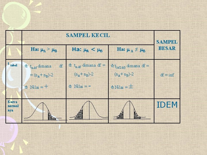 SAMPEL KECIL Ha: A > B t tabel t. df dimana = (n. A+