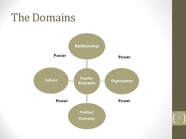 The Domains Relationship Power Culture Power Psycho. Biography Power Organisation Power Politics/ Economy 7