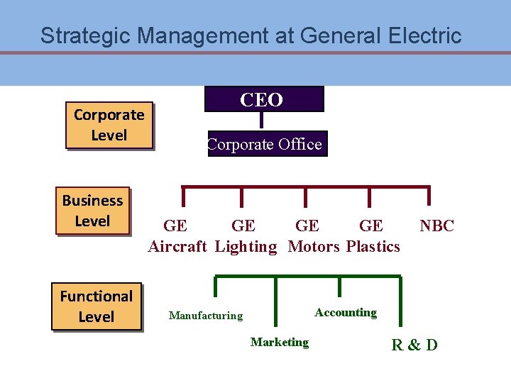 Strategic Management at General Electric Corporate Level Business Level Functional Level CEO Corporate Office Strategic Management at General Electric Corporate Level Business Level Functional Level CEO Corporate Office
