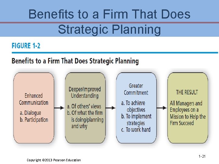 Benefits to a Firm That Does Strategic Planning Copyright © 2013 Pearson Education 1 Benefits to a Firm That Does Strategic Planning Copyright © 2013 Pearson Education 1