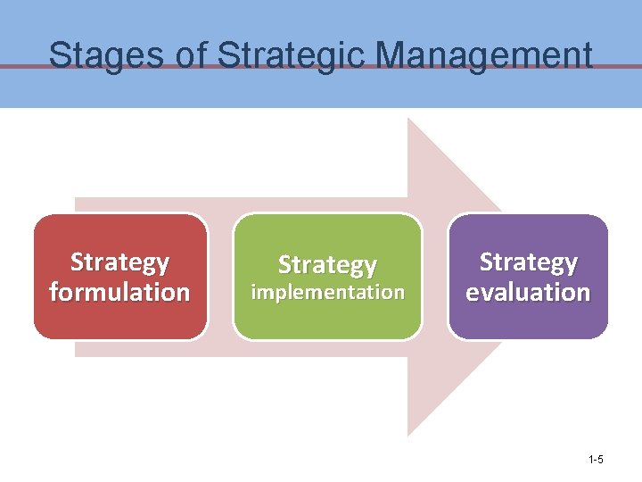 Stages of Strategic Management Strategy formulation Strategy implementation Strategy evaluation 1 -5 Stages of Strategic Management Strategy formulation Strategy implementation Strategy evaluation 1 -5