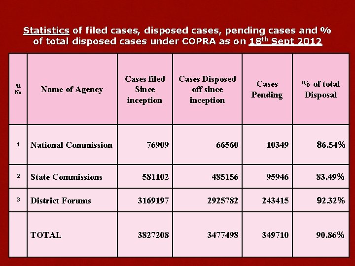 Statistics of filed cases, disposed cases, pending cases and % of total disposed cases