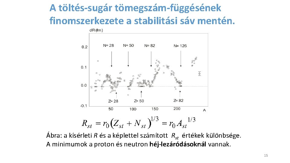 A töltés-sugár tömegszám-függésének finomszerkezete a stabilitási sáv mentén. Ábra: a kísérleti R és a