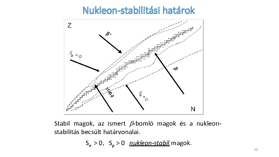 Nukleon-stabilitási határok β+ Sp = 0 - β 0 = Sn bil sta Stabil
