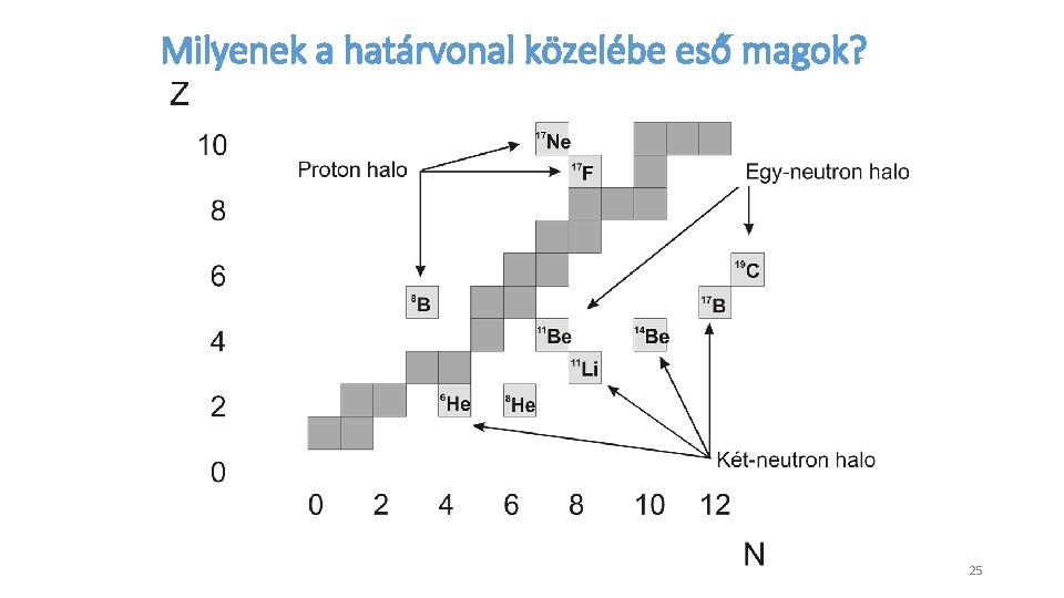 Milyenek a határvonal közelébe eső magok? 25 