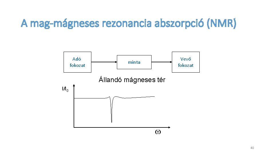 A mag-mágneses rezonancia abszorpció (NMR) Adó fokozat Vevő fokozat minta Állandó mágneses tér I/I