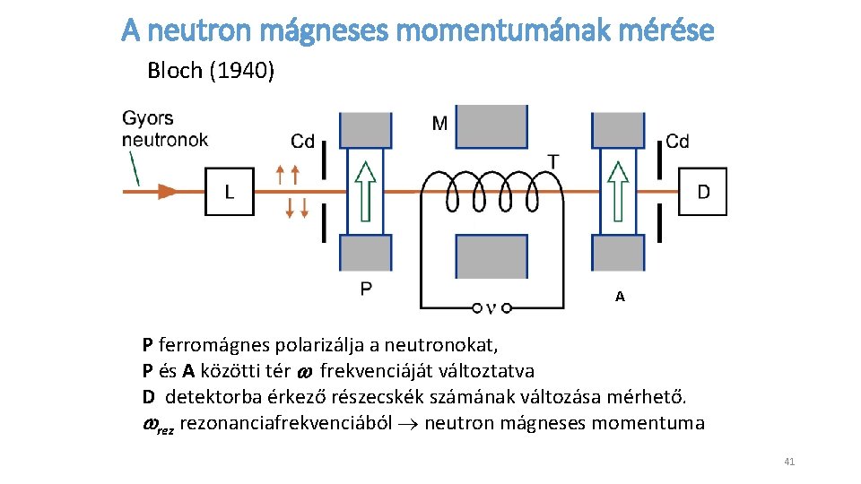 A neutron mágneses momentumának mérése Bloch (1940) A P ferromágnes polarizálja a neutronokat, P