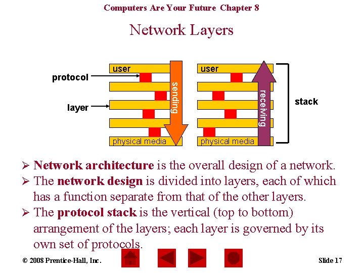 Computers Are Your Future Chapter 8 Network Layers user layer physical media receiving sending