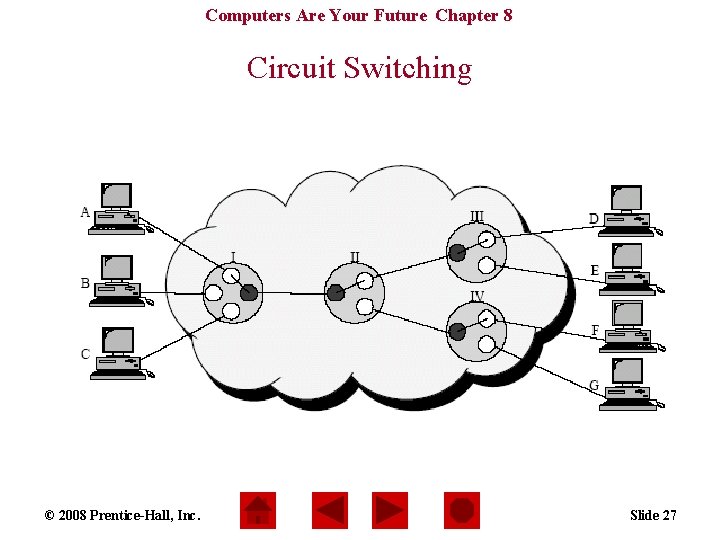 Computers Are Your Future Chapter 8 Circuit Switching © 2008 Prentice-Hall, Inc. Slide 27