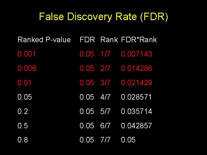 False Discovery Rate (FDR) Ranked P-value FDR Rank FDR*Rank 0. 001 0. 05 1/7