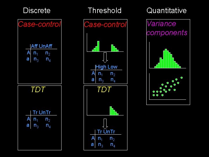 Discrete Case-control Threshold Quantitative Case-control Variance components Aff Un. Aff A n 1 n