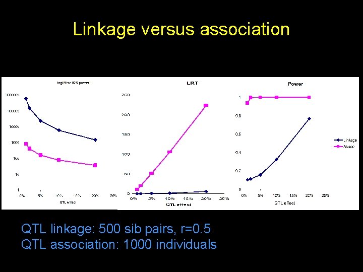 Linkage versus association QTL linkage: 500 sib pairs, r=0. 5 QTL association: 1000 individuals