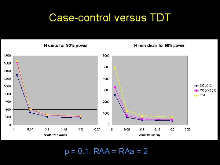 Case-control versus TDT p = 0. 1; RAA = RAa = 2 