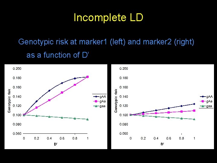 Incomplete LD Genotypic risk at marker 1 (left) and marker 2 (right) as a