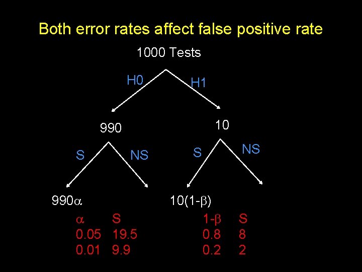 Both error rates affect false positive rate 1000 Tests H 0 H 1 10