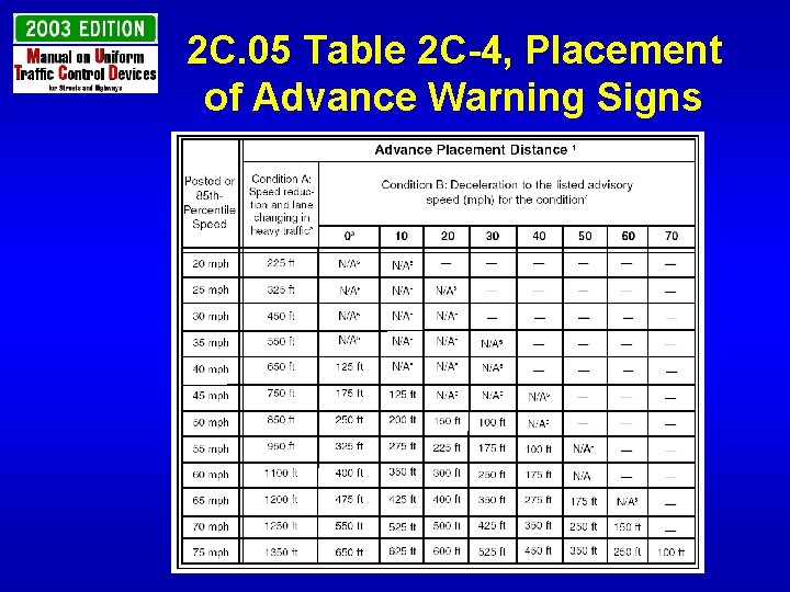 2 C. 05 Table 2 C-4, Placement of Advance Warning Signs 