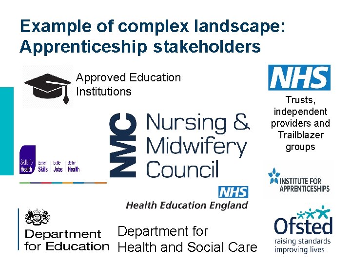 Example of complex landscape: Apprenticeship stakeholders Approved Education Institutions Department for Health and Social