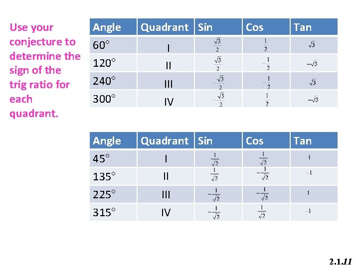 Use your conjecture to determine the sign of the trig ratio for each quadrant.