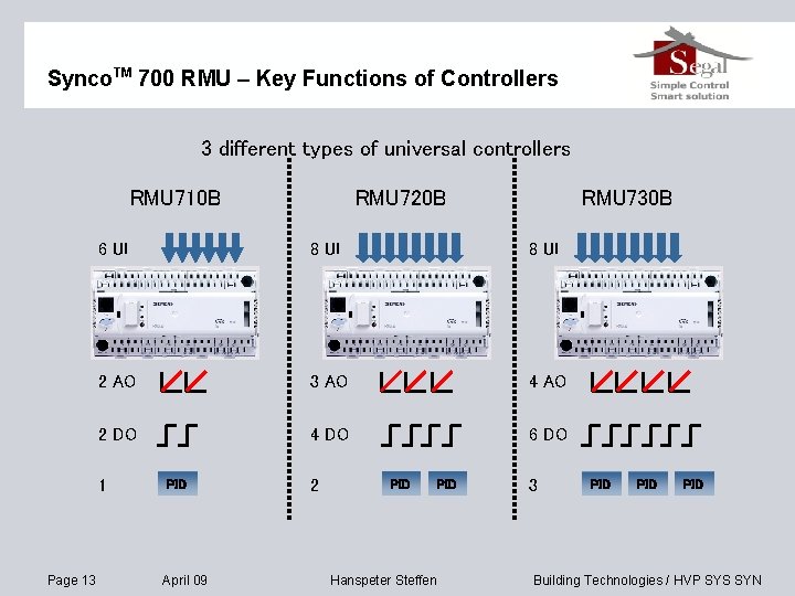 Synco. TM 700 RMU – Key Functions of Controllers 3 different types of universal