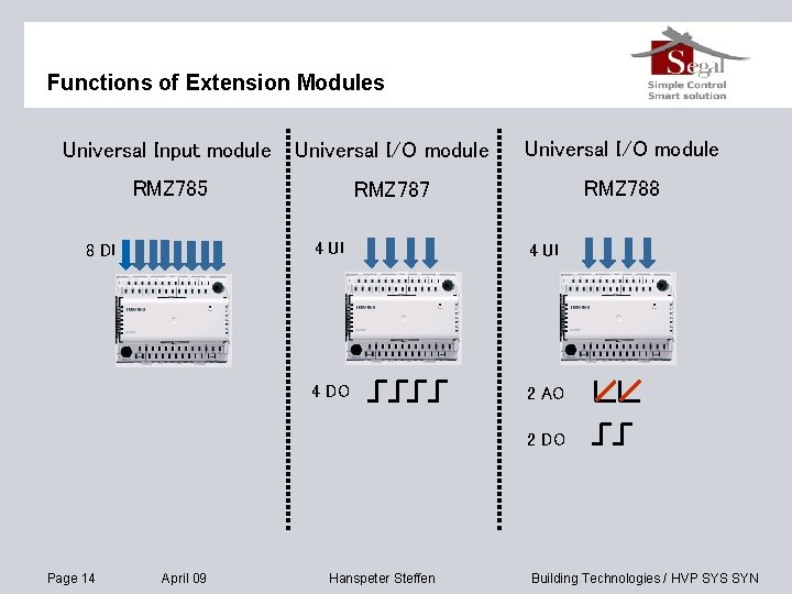 Functions of Extension Modules Universal Input module Universal I/O module RMZ 785 RMZ 787
