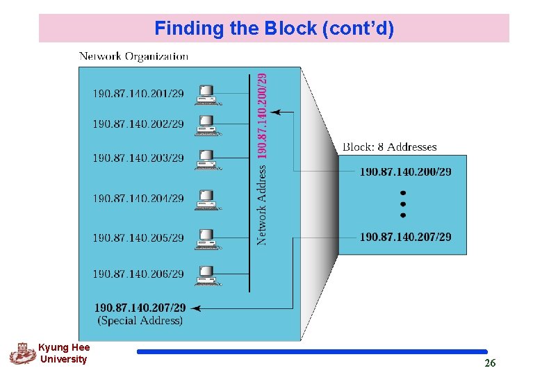 Finding the Block (cont’d) Kyung Hee University 26 