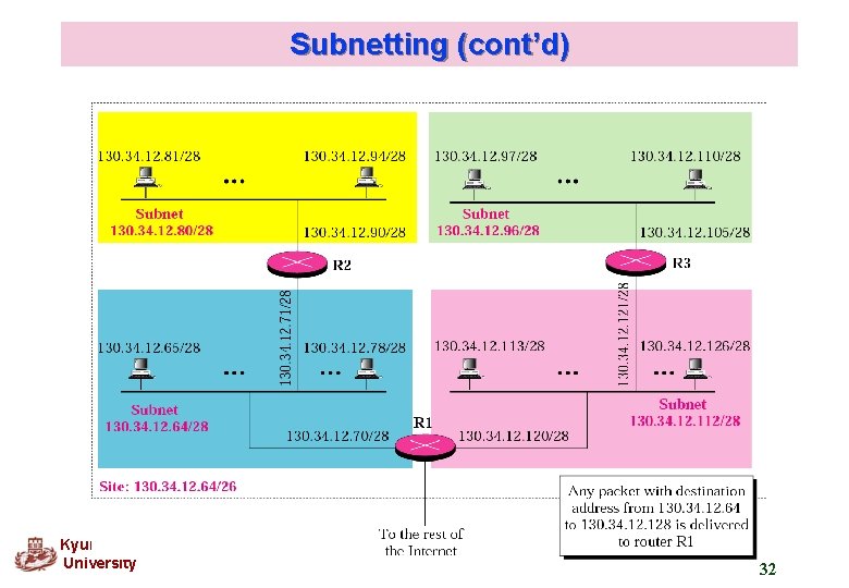 Subnetting (cont’d) Kyung Hee University 32 