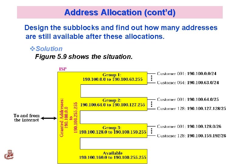 Address Allocation (cont’d) Design the subblocks and find out how many addresses are still