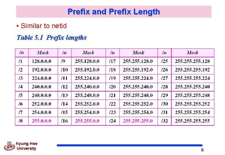 Prefix and Prefix Length • Similar to netid Table 5. 1 Prefix lengths Kyung