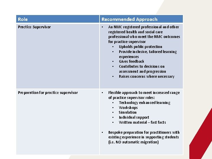 Role Recommended Approach Practice Supervisor • An NMC registered professional and other registered health