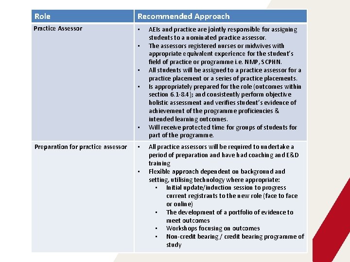 Role Recommended Approach Practice Assessor • • • Preparation for practice assessor • •