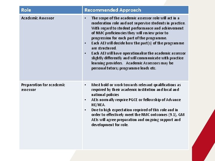 Role Recommended Approach Academic Assessor • • • Preparation for academic assessor • •