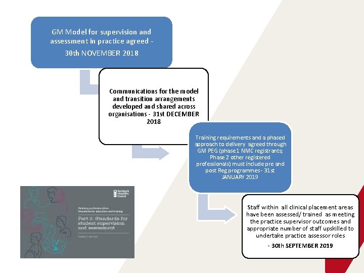 GM Model for supervision and assessment in practice agreed - 30 th NOVEMBER 2018