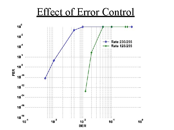 Effect of Error Control 