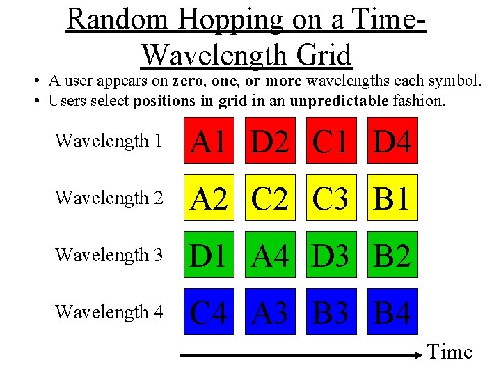 Random Hopping on a Time. Wavelength Grid • A user appears on zero, one,