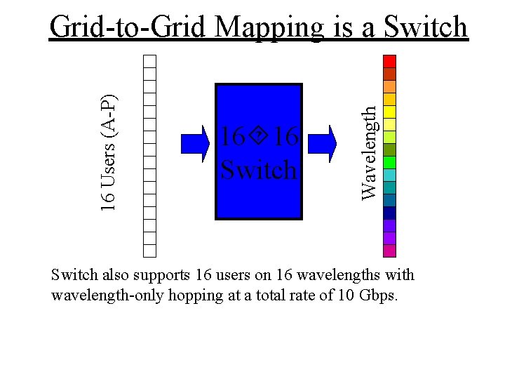 16 16 Switch Wavelength 16 Users (A-P) Grid-to-Grid Mapping is a Switch also supports