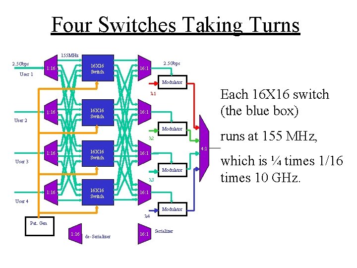 Four Switches Taking Turns 155 MHz 2. 5 Gbps 16 X 16 Switch 1:
