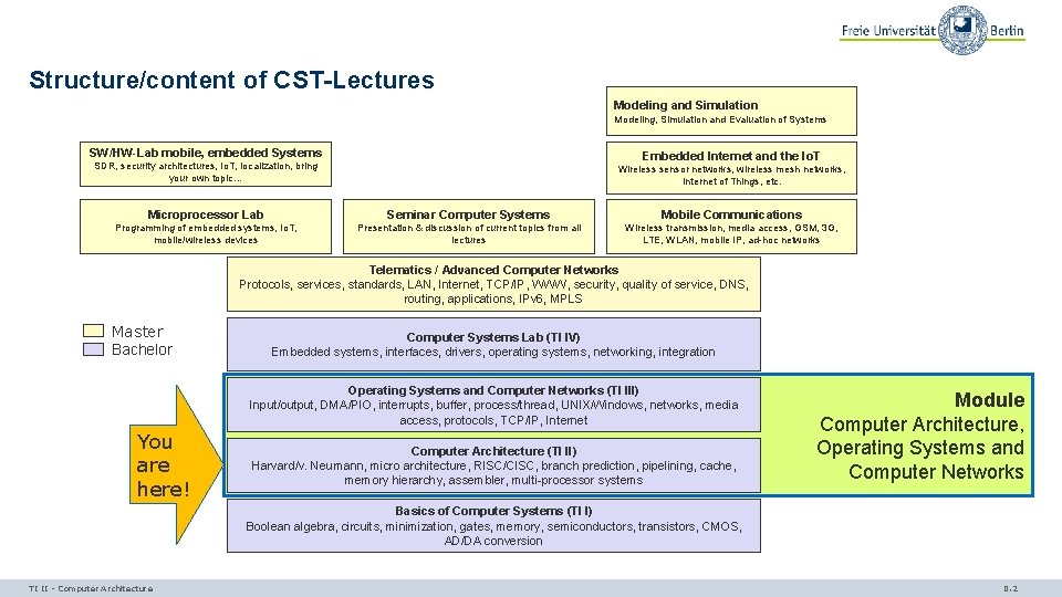 Structure/content of CST-Lectures Modeling and Simulation Modeling, Simulation and Evaluation of Systems SW/HW-Lab mobile,