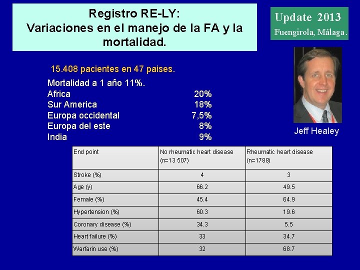 Registro RE-LY: Variaciones en el manejo de la FA y la mortalidad. Update 20122013