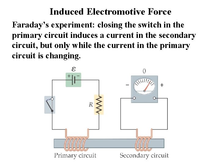 Induced Electromotive Force Faraday’s experiment: closing the switch in the primary circuit induces a