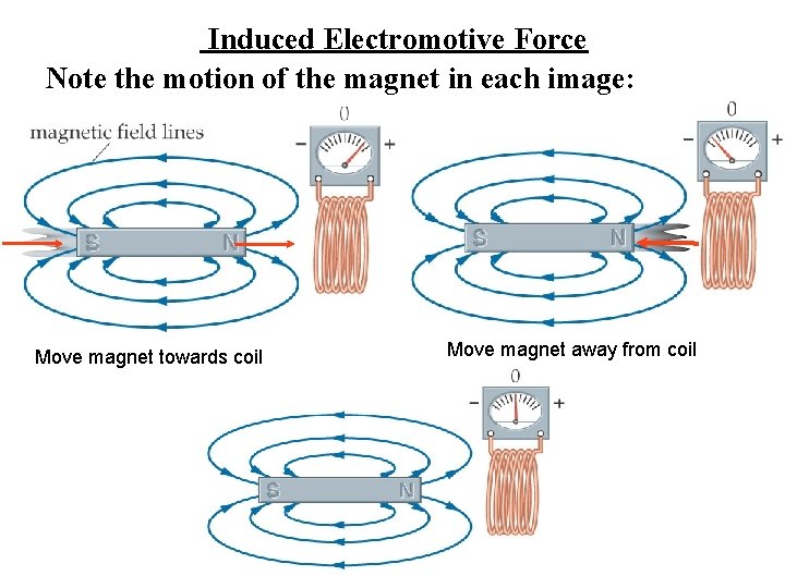 Induced Electromotive Force Note the motion of the magnet in each image: Move magnet