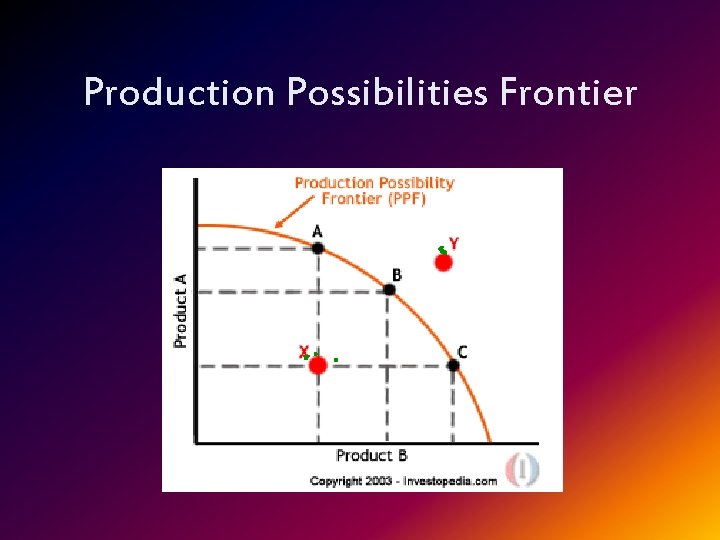 Production Possibilities Frontier 