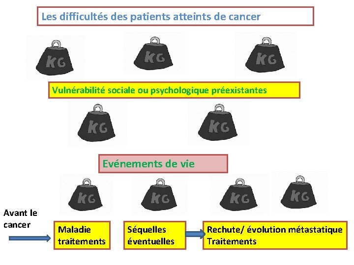 Les difficultés des patients atteints de cancer Vulnérabilité sociale ou psychologique préexistantes Evénements de