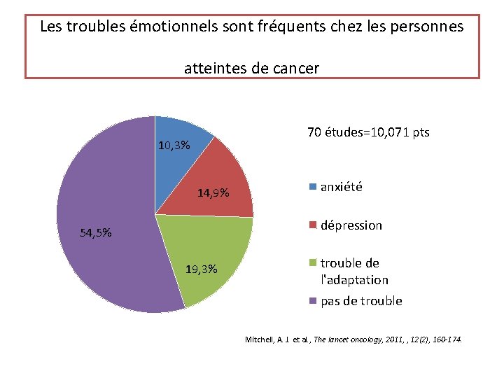 Les troubles émotionnels sont fréquents chez les personnes atteintes de cancer 70 études=10, 071