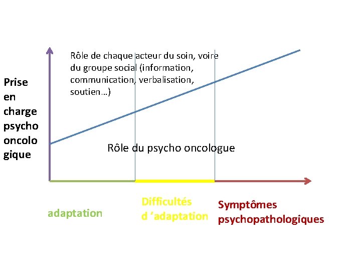 Prise en charge psycho oncolo gique Rôle de chaque acteur du soin, voire du