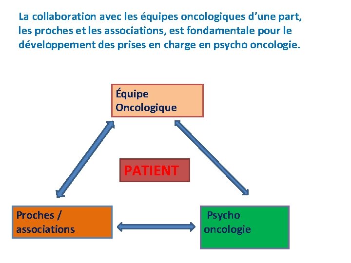 La collaboration avec les équipes oncologiques d’une part, les proches et les associations, est