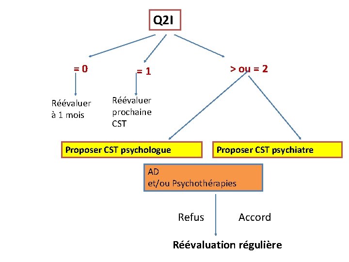 Q 2 I =0 Réévaluer à 1 mois > ou = 2 =1 Réévaluer